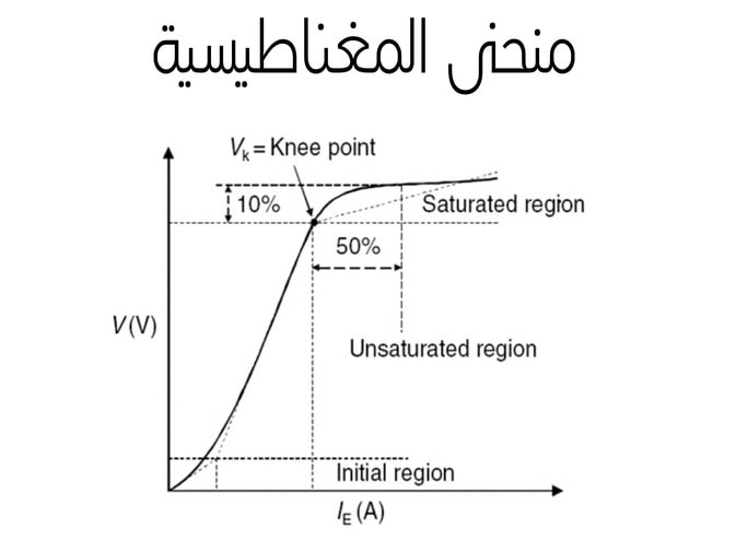 نقطة ال knee point لمحول التيار