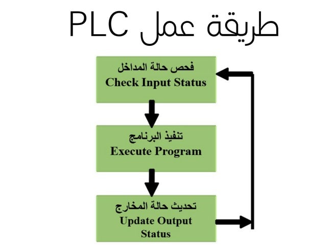 طريقة عمل ال PLC