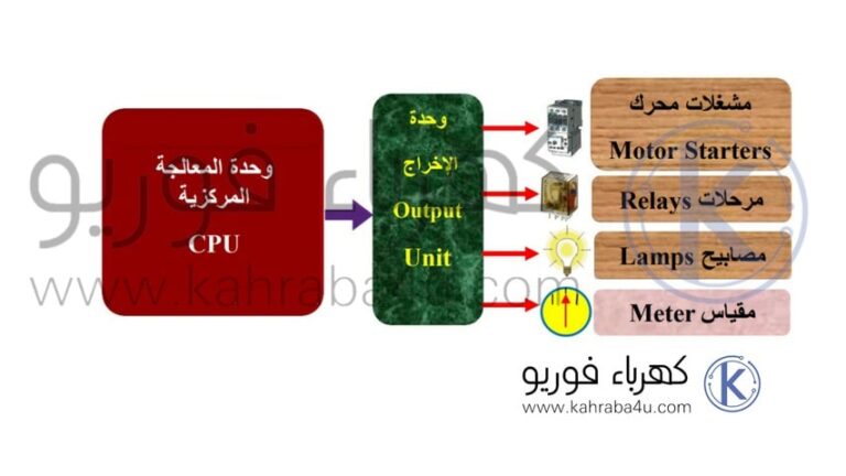 ما هي مكونات الـ PLC؟