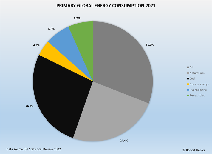 الإستهلاك العالمي للطاقة بحسب مصادر التوليد