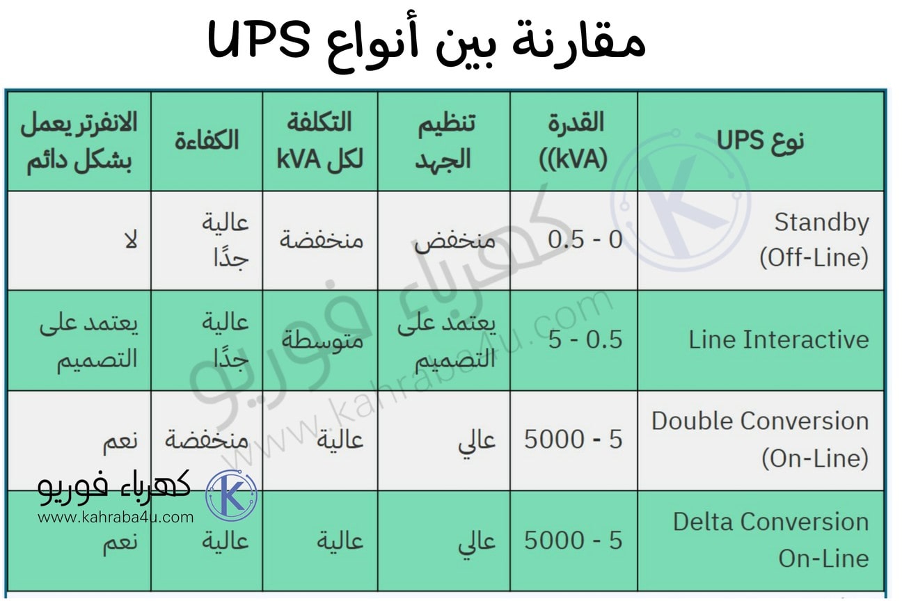 مقارنة بين أنواع أجهزة UPS